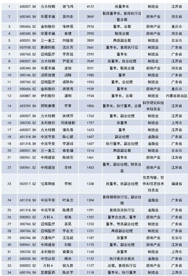 前50人年薪总和8.13亿!a股高管薪资大排名,附工资明细