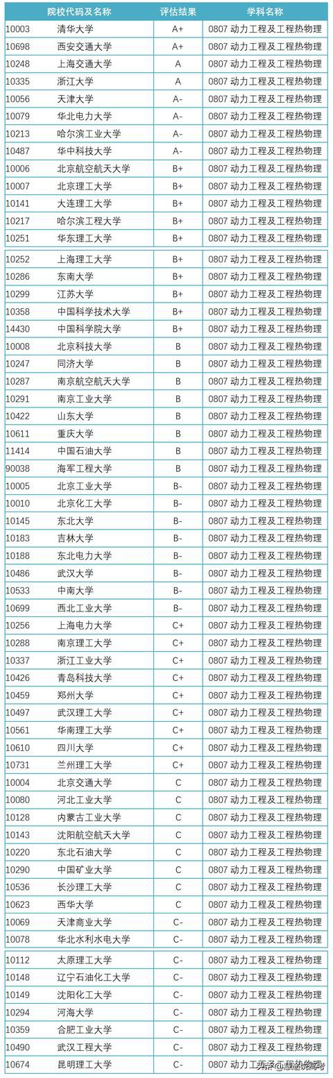 在b 及以上的院校中,华北电力大学,哈尔滨工程大学,华东理工大学为211