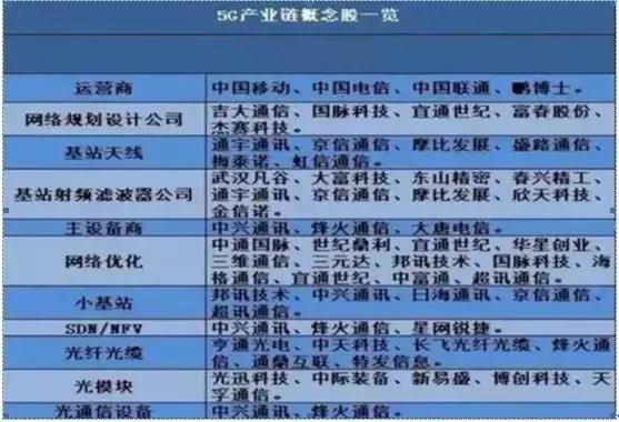 5g細分龍頭概念股一覽 收藏等待爆發 名單 今日財經